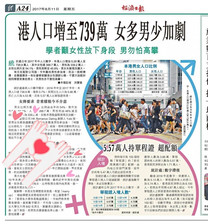Speed Dating HKRD 媒體報導 - 經濟日報: 港人口增至739萬 女多男少加劇 - matching、配對、約會、交友、結識異性專家